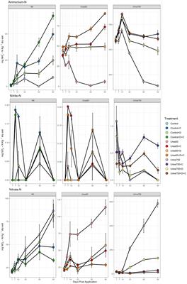 Nitrification inhibitor chlorate and nitrogen substrates differentially affect comammox Nitrospira in a grassland soil